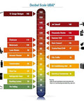 Decibel scale chart showing noise levels for various sounds from pin falling at 10 dBA to 12-gauge shotgun at 160 dBA.
