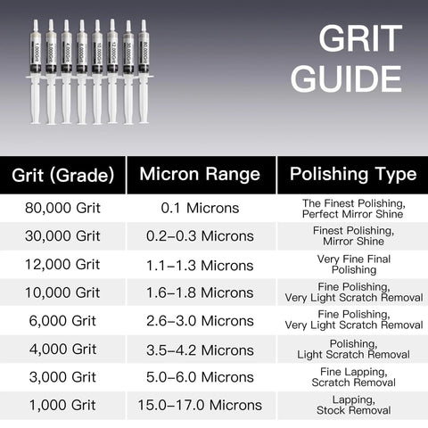 Efficient 8 pack diamond polishing paste kit delivers fast scratch removal and mirror finishes on glass, metal, stone, resin, and jewelry with 50% diamond content in eight 5g syringes, grits from 80k to 1k, oil-based for hand or machine polishing, displayed with grit guide and types.