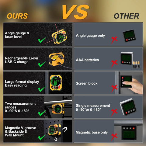 Comparison chart of 'Ours' vs 'Other' showing features of Three In One Digital Laser Level With Magnetic Wall Mount Base And Digital Angle Gauge For Woodworking And Home Improvement Cross Line Laser With 0 To 90 Degree And 0 To 180 Degree Angles And Hands Free Mount For Picture Hanging Frames Sawing And More.