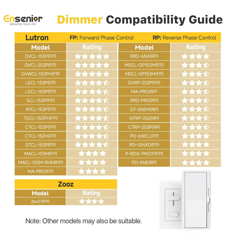 Dimmer compatibility guide showing models and ratings for Lutron and Zooz with forward and reverse phase controls.