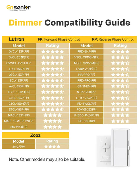 Dimmer compatibility chart with ratings for various Lutron and Zooz models, featuring an image of a dimmer switch.