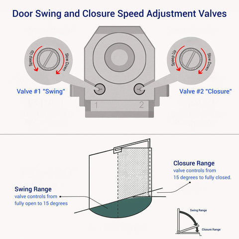 Diagram showing door swing and closure speed adjustment valves for Automatic Door Closer (Silver), FS-1306 Residential Hydraulic Auto Door Closer