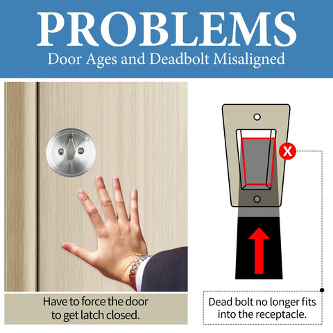 Illustration showing the problem of a misaligned door and deadbolt causing sticking or jamming.