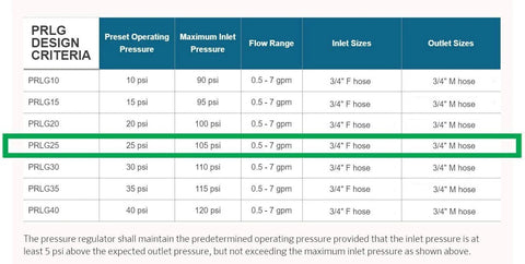 Chart showing specifications for Low-Flow Drip Irrigation Pressure Regulator 25 PSI Three Quarter Inch Hose Thread, highlighted PRLG25