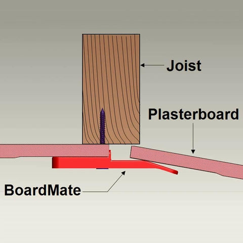 ✝️ Drywall Fitting Tool, Supports The Board in Place While Installing (1 Set - 2 BoardMates) showing cross-section with BoardMate and plasterboard