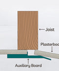 Diagram showing joist, plasterboard, and auxiliary board installation in drywall fitting for ✝️ 6Pcs Drywall Fitting Tool Plasterboard Fixing.