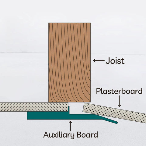 Diagram showing joist, plasterboard, and auxiliary board installation in drywall fitting for ✝️ 6Pcs Drywall Fitting Tool Plasterboard Fixing.