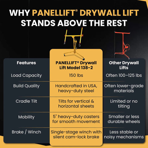 Comparison chart showing PANELLIFT Drywall Lift Model 138-2 features: 150 lbs capacity, heavy-duty steel, smooth mobility, vs. other lifts