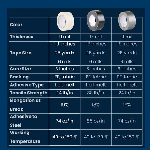 Comparison chart of 9 mil, 17 mil, and 9 mil tapes showing thickness, tape size, adhesive type, tensile strength, and more