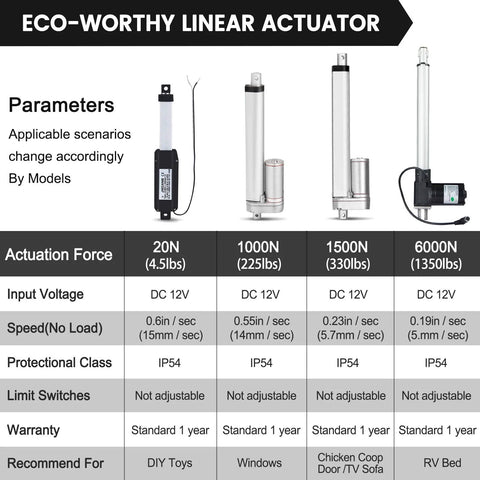 Eco-Worthy 1000N DC linear actuator chart showcasing speed, force, and IP54 protection for outdoor use.