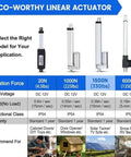 Comparison chart of 12V linear actuators including the Heavy Duty 330 lb 1500 N 12V Linear Actuator 12 inch for solar tracker.