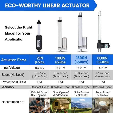 Comparison chart of 12V linear actuators including the Heavy Duty 330 lb 1500 N 12V Linear Actuator 12 inch for solar tracker.