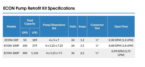 Specifications table for ECON Pump Retrofit Kit including models, dimensions, voltage, and flow rates for Reverse Osmosis Water Booster Pump Kit.