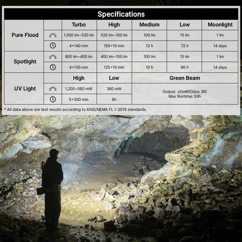 Specifications chart of OLIGHT ArkPro EDC Flat Flashlight with lumens, beam type, and runtime, shown in a cave environment.