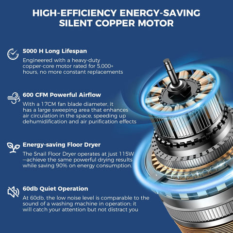 Diagram of high-efficiency energy-saving silent copper motor features for Powerful 600 CFM Air Mover Blower Fan For Industrial, Workshop And Home Use With 3 Speeds, 5 Adjustable Angles, Daisy Chain Connectivity, And Floor Drying Capabilities For Water Damage Restoration And Plumbing By ALORAIR