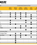 Compatibility chart for Six piece Jewelers Rouge and Polishing Kit with four traditional compounds and two specialty formulas
