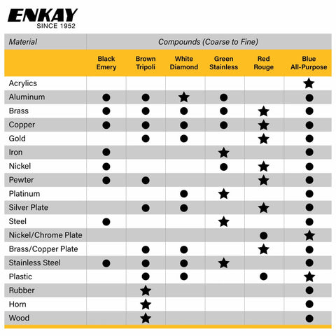 Compatibility chart for Six piece Jewelers Rouge and Polishing Kit with four traditional compounds and two specialty formulas