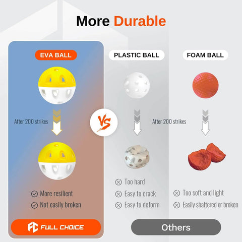Comparison of Full Choice Practice Golf Balls (20 Pack) to plastic and foam balls, highlighting durability and wear-resistant design after use.