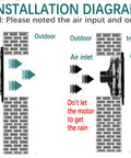 Installation diagram for 12 Inch Window Exhaust Ventilation Fan 720 CFM High Speed Wall Mounted Industrial Extractor