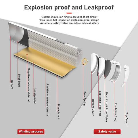 Diagram of battery components highlighting explosion-proof and leakproof design features for High Capacity Alkaline AA AAA Batteries 16 Pack Long Lasting 10 Year Shelf Life.