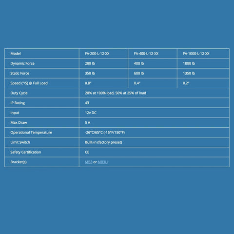 Specifications chart for Heavy Duty 400 LB 12V Rod Actuator With 18 Inch Stroke, Smooth Quiet Linear Motion, Built In Limit Switches
