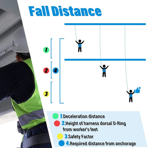 Illustration of fall distance and worker with 11 Foot Self Retracting Lifeline For Construction Safety Retractable Safety Lanyard With Swivel Top Eye Rebar Hook Shock Pack Absorber Fall Protection Lanyard For Jobsite And House Construction Projects Heavy Duty Easy Mobility