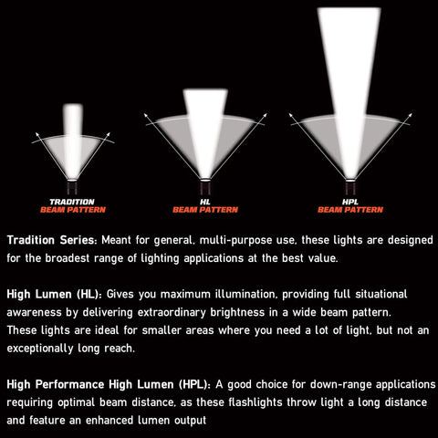 Diagram showing beam patterns: Tradition, High Lumen (HL), and High Performance High Lumen (HPL) with corresponding descriptions.