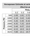 Charts showing flow rates and horsepower estimates for Hydraulic Gear Pump 20cc/rev (.122in3/rev) 4-15gpm 39.4HP 3625psi SAE A flangeCW.
