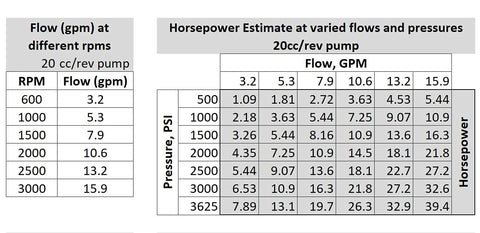 Charts showing flow rates and horsepower estimates for Hydraulic Gear Pump 20cc/rev (.122in3/rev) 4-15gpm 39.4HP 3625psi SAE A flangeCW.