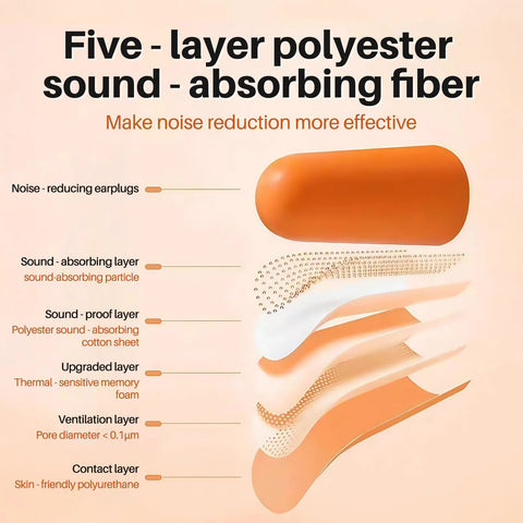 Cutaway view of ear plug showing five-layer polyester sound-absorbing structure for noise reduction, labeled layers with details