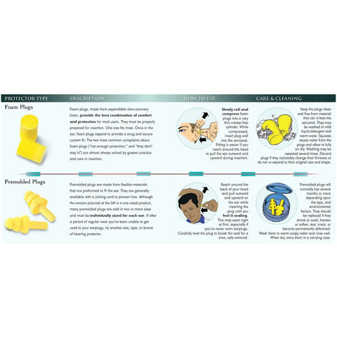 Illustration showing foam and pre-molded earplugs with steps for use and care, including Comfortable Foam Push In Earplugs With Corded Design.