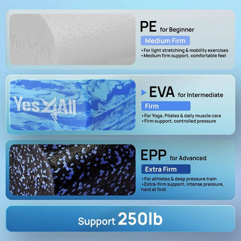 Comparison of PE, EVA, and EPP foam rollers with firmness levels: medium firm, firm, extra firm, supporting up to 250lb