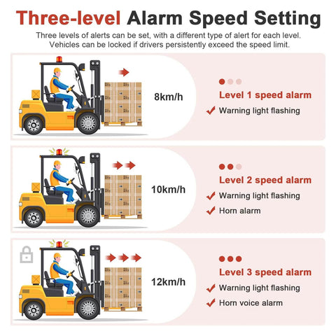 Infographic showing Forklift Speed Alarm System With Remote Overspeed Siren 120dB And Warning Light Waterproof IP67 DC 12 To 48V settings