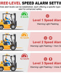 Forklift Speed Limit Alarm With Remote Overspeed Siren 115dB Three Level Adjustable Alarm System showing alert levels