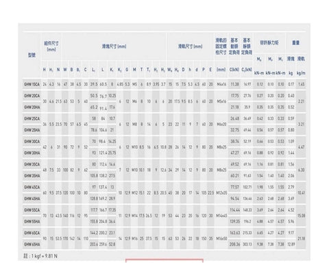 Technical specifications chart for FPBIGCHA Guide Slide(GEH15CA-P) detailing dimensions and materials, key for CNC axis motion setup.