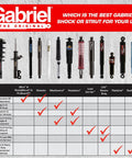Various Gabriel shock absorbers and struts displayed with compatibility chart for different vehicles.