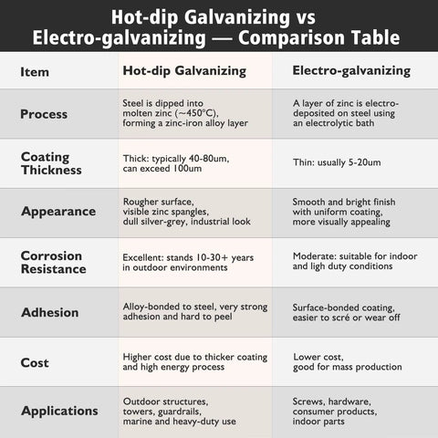Comparison table of hot-dip galvanizing versus electro-galvanizing, detailing process, appearance, corrosion resistance, and cost.