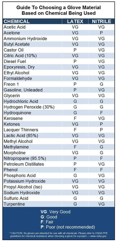 Chemical resistance guide for latex and nitrile gloves with ratings for various chemicals, including VG, G, F, and P.