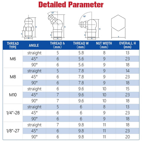 Detailed parameter chart for 135Pcs Grease Fittings Assortment Kit With Metric Zerk Fittings In Straight 45 Degree And 90 Degree Angles