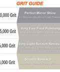 Grit guide chart showing 80000 grit for mirror shine and other grit levels for polishing and scratch removal.