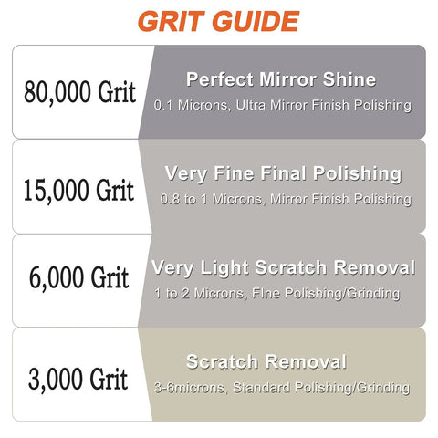 Grit guide chart showing 80000 grit for mirror shine and other grit levels for polishing and scratch removal.