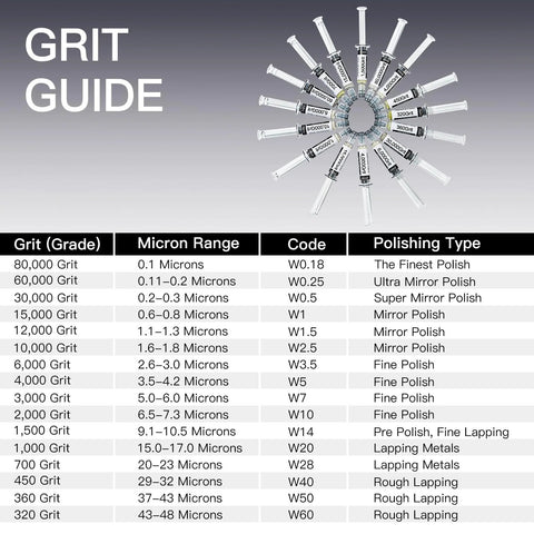 Grit guide showing various grit grades, micron ranges, and polishing types including diamond polishing compound with 30% diamond powder.