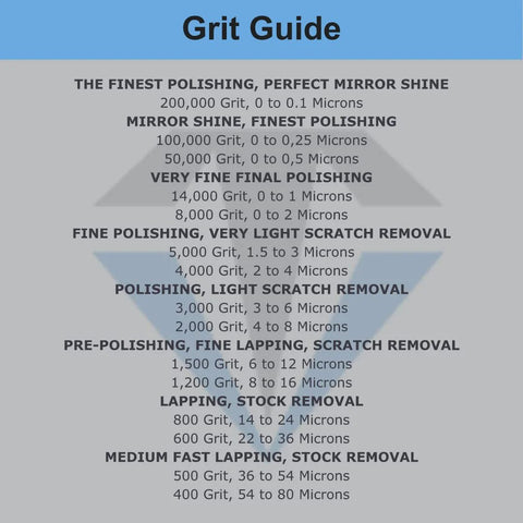 Chart showing grit sizes from 200,000 to 200 for polishing and stock removal, labeled as a Grit Guide with microns detail.