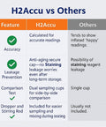 Comparison chart of Hydrogen Water Test Kit H2Accu vs others showing features like accuracy, leakage prevention, and dual sampling cups.