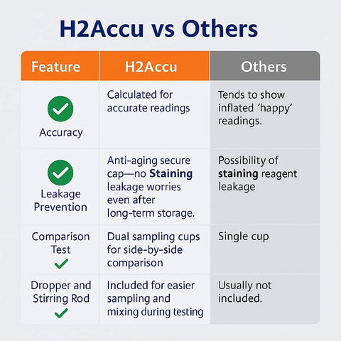 Comparison chart of Hydrogen Water Test Kit H2Accu vs others showing features like accuracy, leakage prevention, and dual sampling cups.