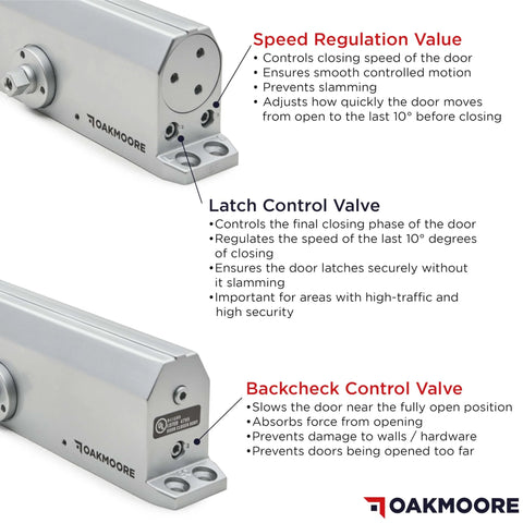 Diagram of a Commercial Heavy Duty Door Closer ADA UL Grade 1 Listed Self Closing For High Traffic Doors With Hydraulic Action featuring Oakmoore's control valves for speed, latch, and backcheck.