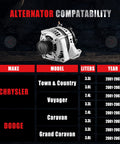 High Output 12V 140Amp Alternator Replacement for Dodge Grand Caravan Town and Country Voyager and Chrysler Minivans 2001-2007 3.3L 3.8L Direct Fit Drop-In No Modifications Required OE Quality Performance Upgrade next to compatibility chart