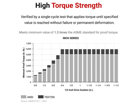 Graph showing torque strength of deep 1/2 inch drive sockets compared to ANSI standards, highlighting Tekton SHD23027 performance.