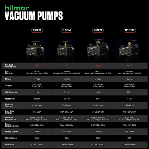 Image showing Hilmor vacuum pump models, including Top Notch 5 CFM HVAC Vacuum Pump With Blank Off Valve For Accurate Readings, 120V, 1948121.