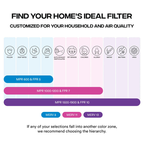 Chart comparing MERV 8, MERV 11, and MERV 13 air filters for capturing pollen, dust, mold, and allergens.
